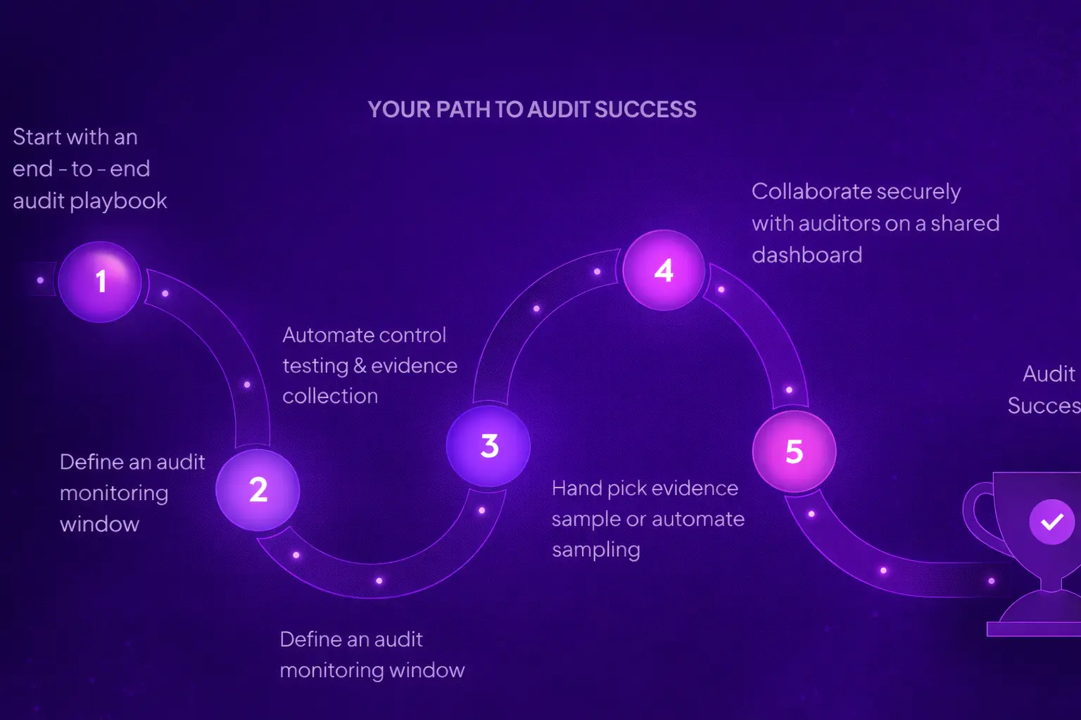 Audit Readiness Dashboard